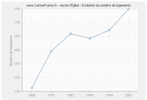 Auriac-l'Église : Evolution du nombre de logements