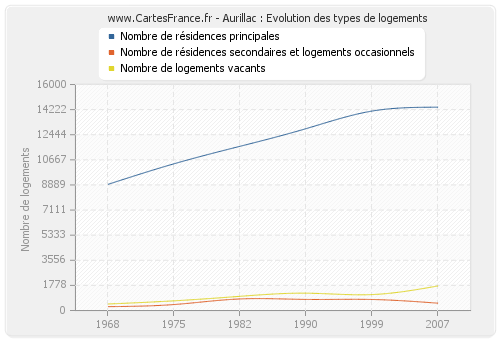 Aurillac : Evolution des types de logements