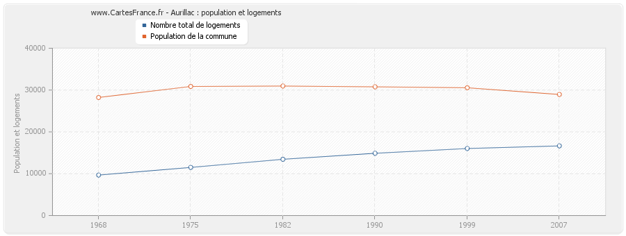 Aurillac : population et logements