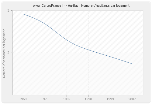 Aurillac : Nombre d'habitants par logement