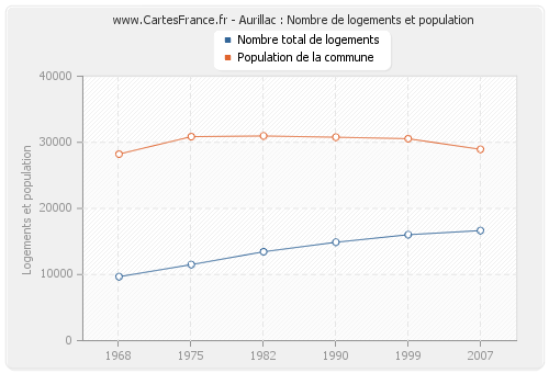 Aurillac : Nombre de logements et population