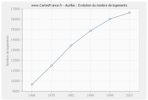 Aurillac : Evolution du nombre de logements