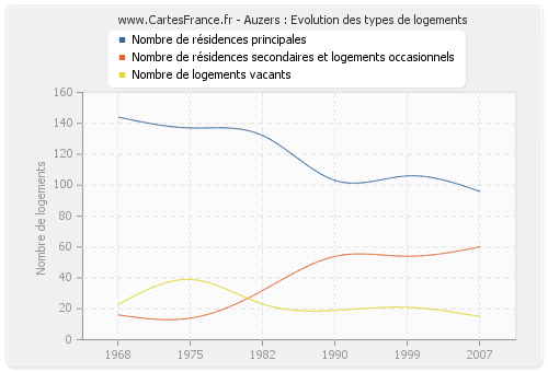 Auzers : Evolution des types de logements