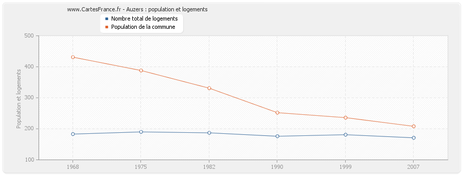 Auzers : population et logements