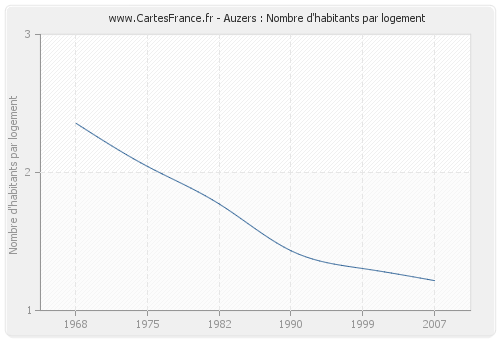 Auzers : Nombre d'habitants par logement