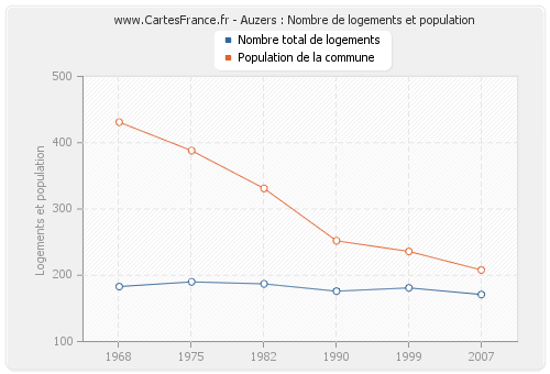 Auzers : Nombre de logements et population