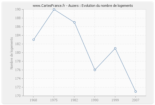 Auzers : Evolution du nombre de logements