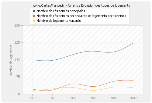 Ayrens : Evolution des types de logements