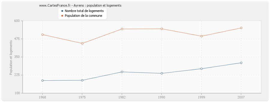 Ayrens : population et logements