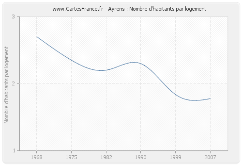 Ayrens : Nombre d'habitants par logement