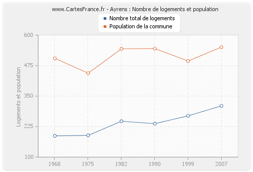 Ayrens : Nombre de logements et population