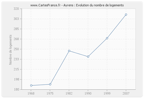 Ayrens : Evolution du nombre de logements