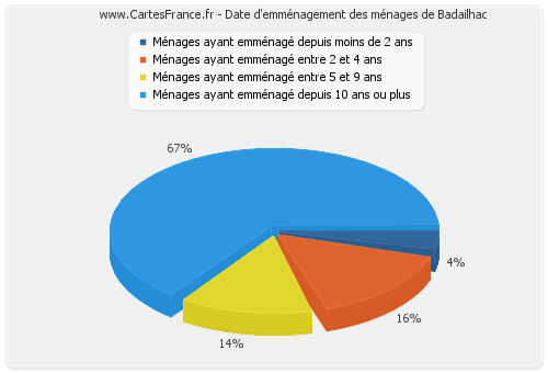 Date d'emménagement des ménages de Badailhac