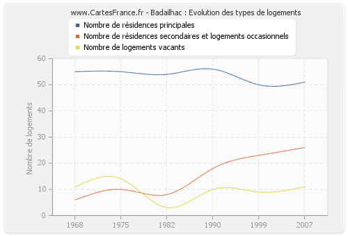 Badailhac : Evolution des types de logements