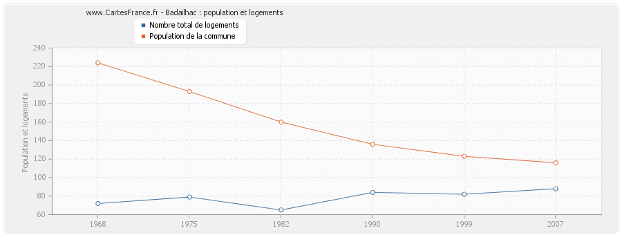 Badailhac : population et logements