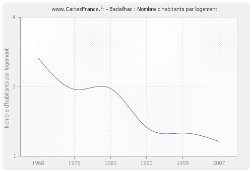 Badailhac : Nombre d'habitants par logement