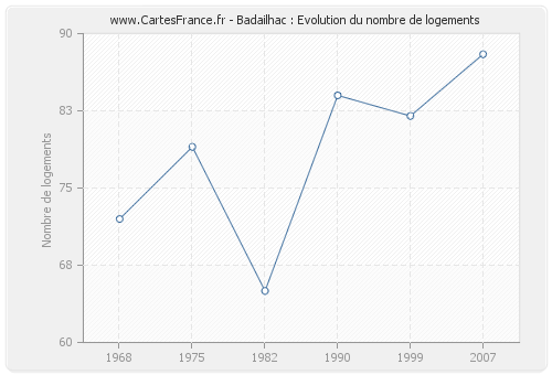 Badailhac : Evolution du nombre de logements