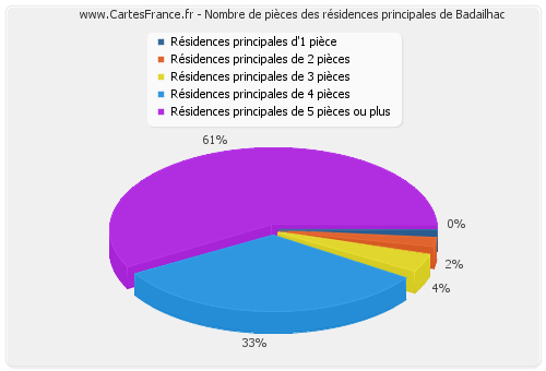 Nombre de pièces des résidences principales de Badailhac