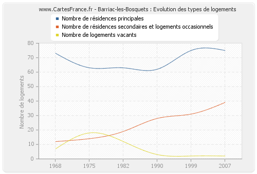 Barriac-les-Bosquets : Evolution des types de logements