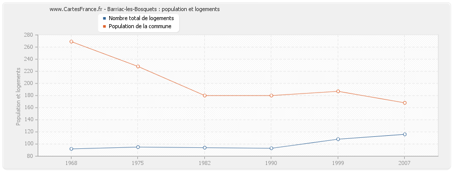 Barriac-les-Bosquets : population et logements