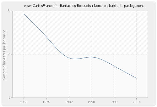 Barriac-les-Bosquets : Nombre d'habitants par logement