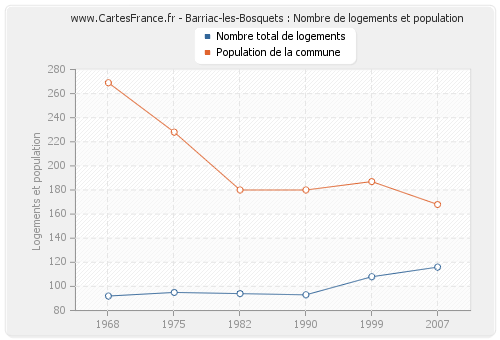 Barriac-les-Bosquets : Nombre de logements et population