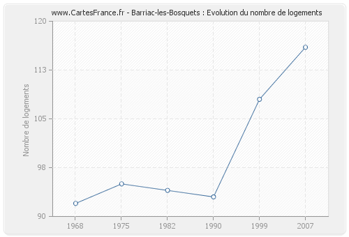 Barriac-les-Bosquets : Evolution du nombre de logements