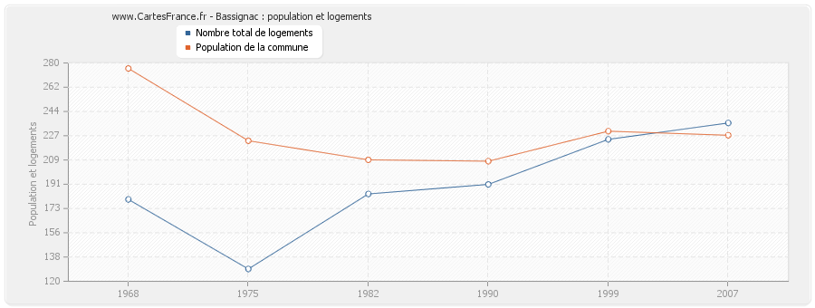 Bassignac : population et logements