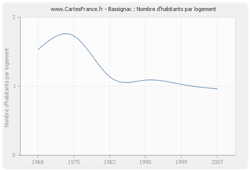 Bassignac : Nombre d'habitants par logement