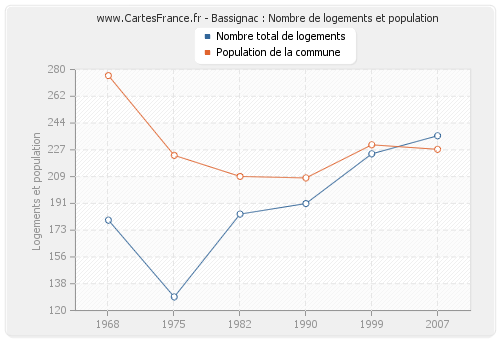 Bassignac : Nombre de logements et population