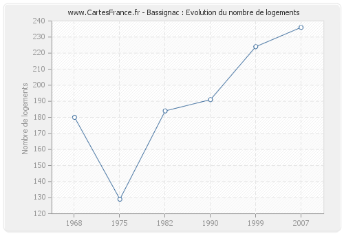 Bassignac : Evolution du nombre de logements