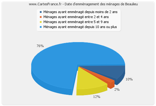 Date d'emménagement des ménages de Beaulieu