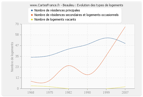 Beaulieu : Evolution des types de logements