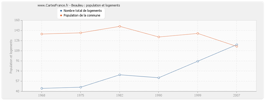 Beaulieu : population et logements