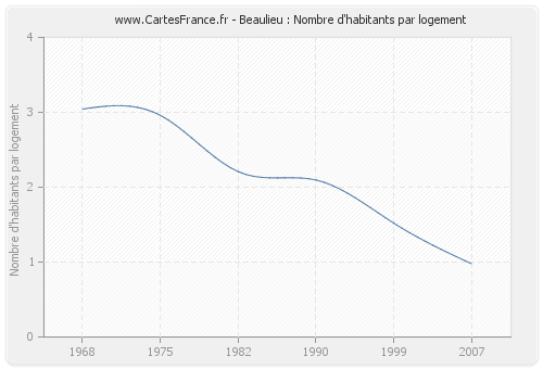 Beaulieu : Nombre d'habitants par logement