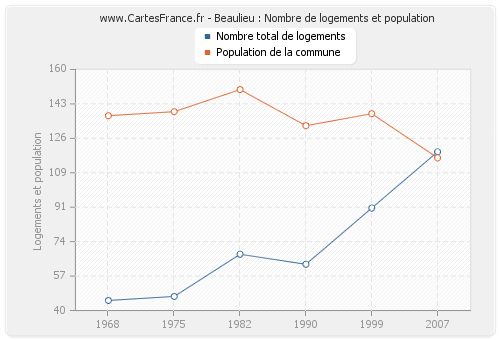 Beaulieu : Nombre de logements et population