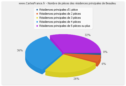 Nombre de pièces des résidences principales de Beaulieu