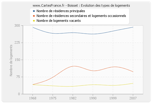 Boisset : Evolution des types de logements