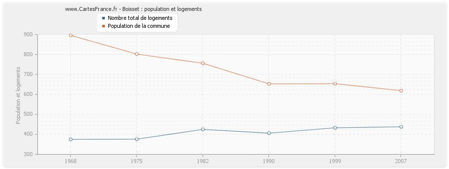 Boisset : population et logements