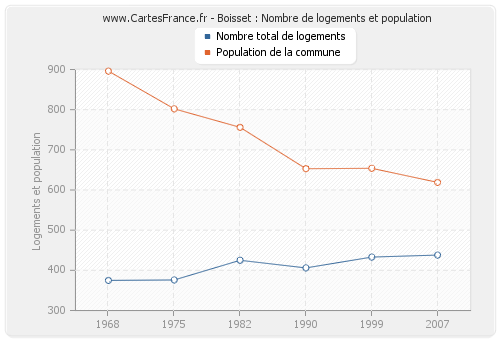 Boisset : Nombre de logements et population