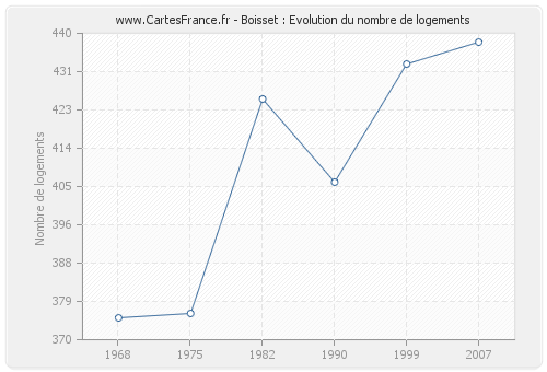 Boisset : Evolution du nombre de logements