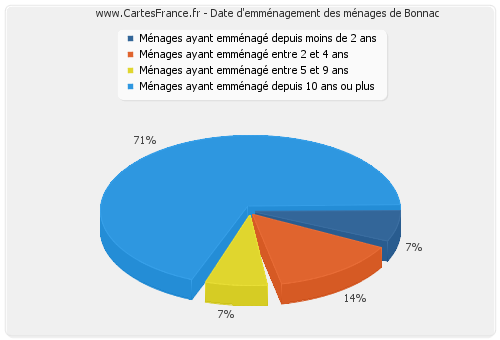 Date d'emménagement des ménages de Bonnac