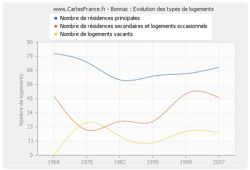 Bonnac : Evolution des types de logements