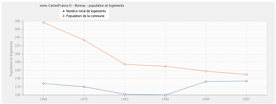 Bonnac : population et logements