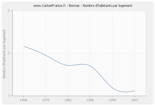 Bonnac : Nombre d'habitants par logement