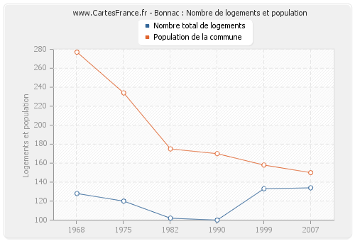 Bonnac : Nombre de logements et population