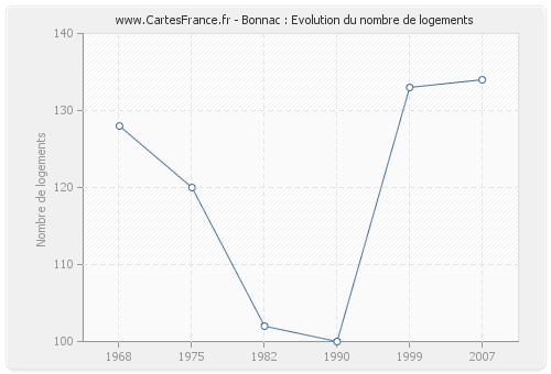 Bonnac : Evolution du nombre de logements