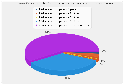 Nombre de pièces des résidences principales de Bonnac