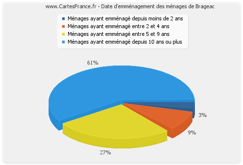 Date d'emménagement des ménages de Brageac