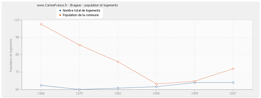 Brageac : population et logements